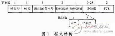  基于ARM+FPGA的可重構(gòu)MAC協(xié)議的設(shè)計(jì)與實(shí)現(xiàn)