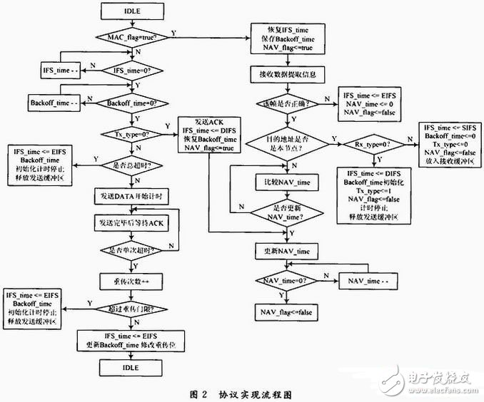  基于ARM+FPGA的可重構(gòu)MAC協(xié)議的設(shè)計(jì)與實(shí)現(xiàn)