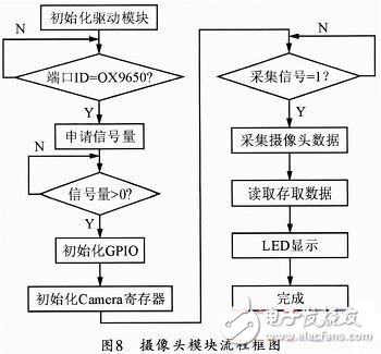  基于ARM-Linux的自主避障機器魚設(shè)計
