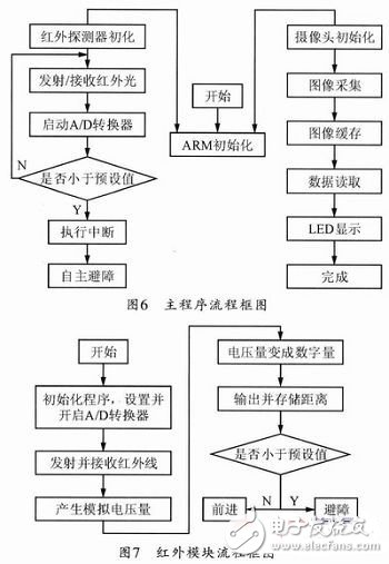  基于ARM-Linux的自主避障機器魚設(shè)計