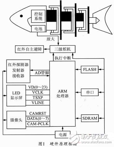  基于ARM-Linux的自主避障機器魚設(shè)計