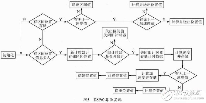  基于ARM-Linux的自主避障機器魚設(shè)計
