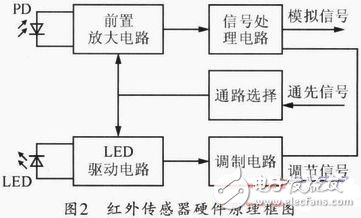  基于ARM-Linux的自主避障機器魚設(shè)計