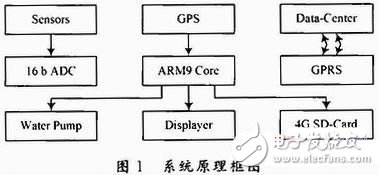  基于ARM9的船載監(jiān)測(cè)系統(tǒng)設(shè)計(jì)