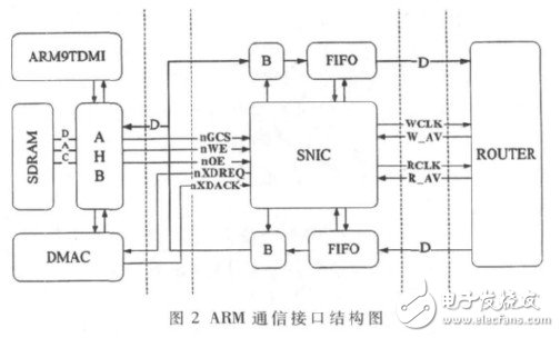 基于FPGA和ARM9的片上網(wǎng)絡(luò)系統(tǒng)硬件平臺
