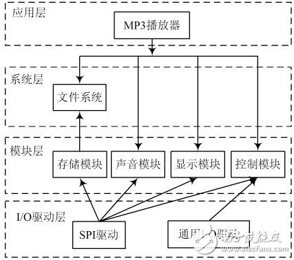  基于嵌入式文件庫(kù)的嵌入式MP3播放器設(shè)計(jì)