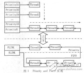  基于新信號量策略的實(shí)時提升技術(shù)
