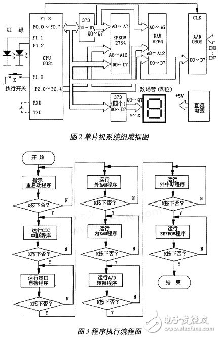  單片機系統(tǒng)的故障重現(xiàn)設計及實現(xiàn)