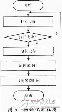  存儲(chǔ)測試系統(tǒng)USB接口的設(shè)計(jì)與實(shí)現(xiàn)