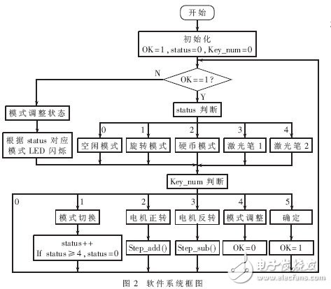  基于ARM9的自由擺平板控制系統(tǒng)的設(shè)計及實現(xiàn)