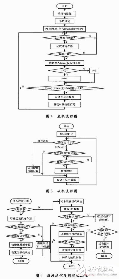  基于電力載波通信的新型同步數(shù)字電子時(shí)鐘系統(tǒng)設(shè)計(jì)