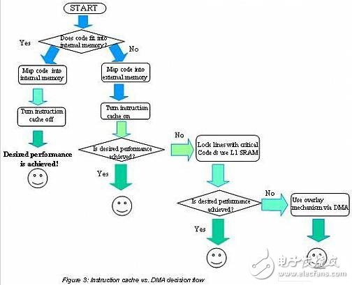  嵌入式程序中的指令數(shù)據(jù)存儲及讀取設(shè)計