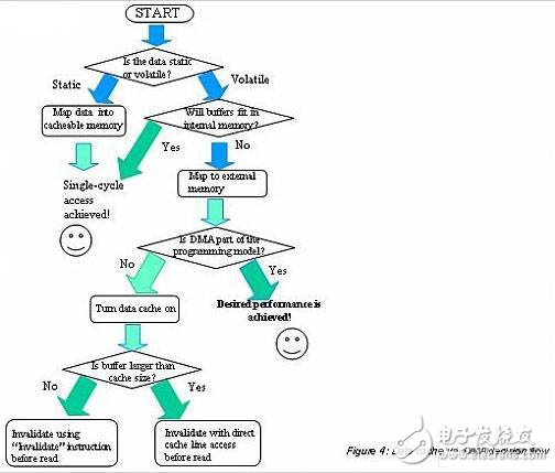 嵌入式程序中的指令數(shù)據(jù)存儲及讀取設(shè)計