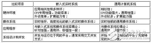 嵌入式實時系統(tǒng)在通信系統(tǒng)中的應(yīng)用