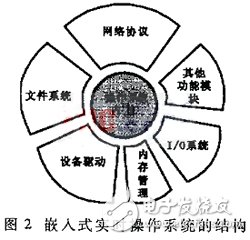  嵌入式實(shí)時(shí)系統(tǒng)在通信系統(tǒng)中的應(yīng)用