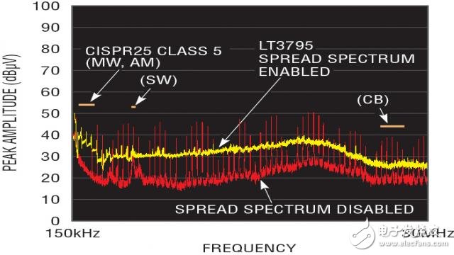 汽車最新的大電流LED應(yīng)用需要堅固和低噪聲LED驅(qū)動器