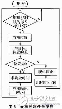  基于STM32F的搬運(yùn)機(jī)器人電機(jī)控制系統(tǒng)的設(shè)計(jì)與實(shí)現(xiàn)