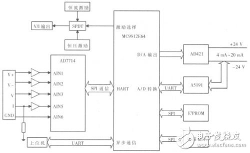  基于HART協(xié)議的通用型多通道智能變送器的設計與實現(xiàn)