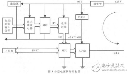  基于HART協(xié)議的通用型多通道智能變送器的設計與實現(xiàn)