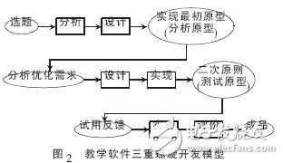  教學(xué)軟件開(kāi)發(fā)模型探討設(shè)計(jì)