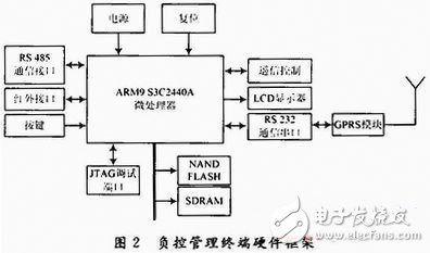  基于ARM9和GPRS的實時電力負控管理系統(tǒng)