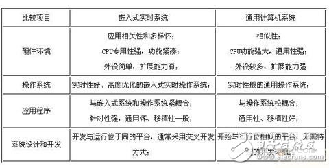  嵌入式實(shí)時(shí)系統(tǒng)的關(guān)鍵技術(shù)及其在通信系統(tǒng)中的應(yīng)用