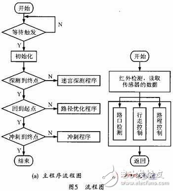  基于STM32F的電腦鼠控制系統(tǒng)設(shè)計