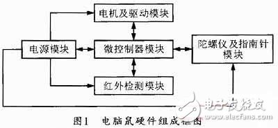  基于STM32F的電腦鼠控制系統(tǒng)設(shè)計