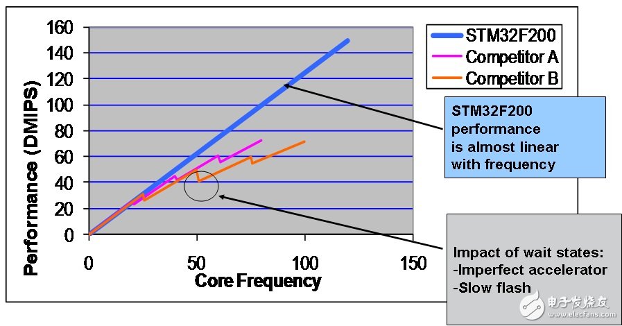  STM32-F2系列微控制器 能夠滿足工廠自動(dòng)化苛刻要求的高速Cortex-M3微控制器