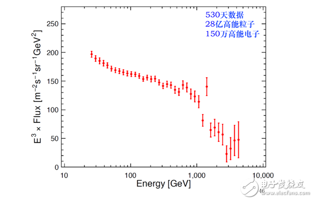 悟空衛(wèi)星重大發(fā)現(xiàn),150萬個高能電子,能段可達25個GeV到5個TeV