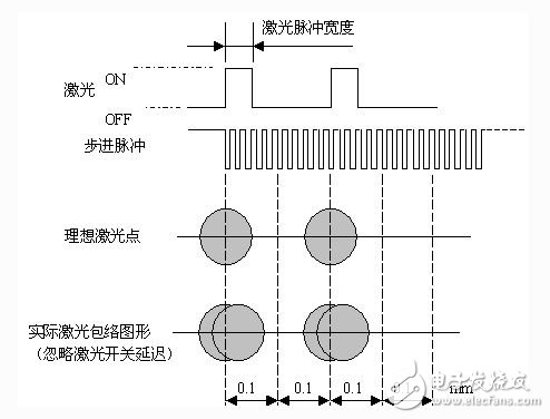 如何設(shè)計(jì)一個(gè)基于FPGA技術(shù)和DSP技術(shù)的運(yùn)動(dòng)控制卡？