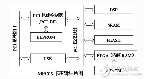 如何設(shè)計(jì)一個(gè)基于FPGA技術(shù)和DSP技術(shù)的運(yùn)動(dòng)控制卡？