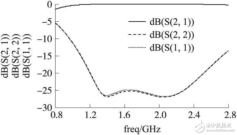 圖4匹配網(wǎng)路的S 參數(shù)曲線圖