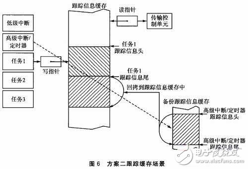  嵌入式軟件跟蹤信息嵌套緩存機(jī)制和解析機(jī)制的設(shè)計(jì)