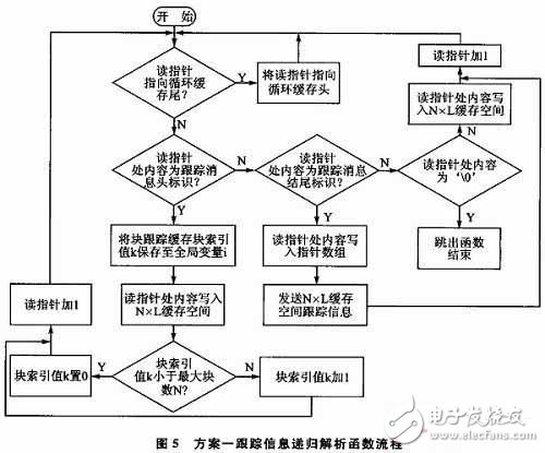  嵌入式軟件跟蹤信息嵌套緩存機(jī)制和解析機(jī)制的設(shè)計(jì)