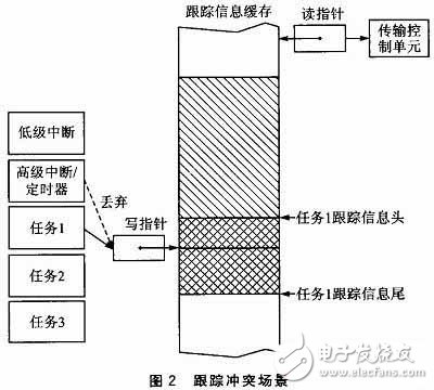  嵌入式軟件跟蹤信息嵌套緩存機(jī)制和解析機(jī)制的設(shè)計(jì)