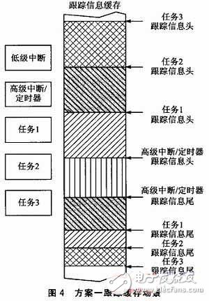  嵌入式軟件跟蹤信息嵌套緩存機(jī)制和解析機(jī)制的設(shè)計(jì)