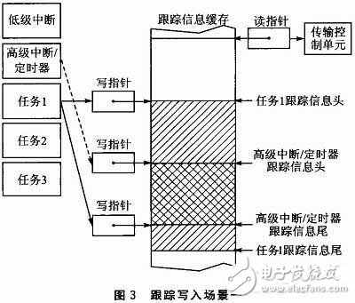  嵌入式軟件跟蹤信息嵌套緩存機(jī)制和解析機(jī)制的設(shè)計(jì)