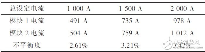  基于STM32的大功率數(shù)字式電鍍電源并聯(lián)均流系統(tǒng)設(shè)計(jì)