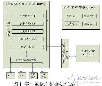  基于嵌入式Linux的組態(tài)軟件實(shí)時(shí)數(shù)據(jù)庫(kù)的設(shè)計(jì)