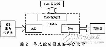  基于STM32和CAN總線的印染機(jī)同步控制系統(tǒng)設(shè)計(jì)