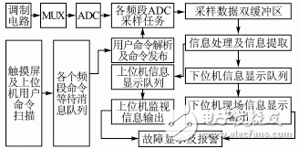  基于ARM9和μC/OSII的多頻道數(shù)據(jù)采集系統(tǒng)的智能化設計