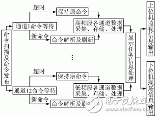  基于ARM9和μC/OSII的多頻道數(shù)據(jù)采集系統(tǒng)的智能化設計