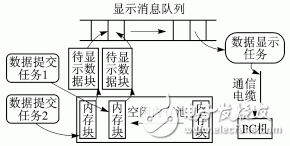  基于ARM9和μC/OSII的多頻道數(shù)據(jù)采集系統(tǒng)的智能化設計