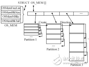  Buddy算法在μC/OSII動態(tài)內(nèi)存管理改進(jìn)方案中的應(yīng)用