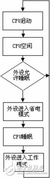  嵌入式系統(tǒng)的低功耗軟件設(shè)計