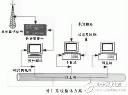  軟件化和網(wǎng)絡化的基于Linux的雷達終端系統(tǒng)