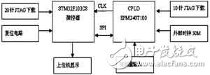  基于STM32和CPLD可編程邏輯的等精度測頻原理和系統(tǒng)硬件設(shè)計