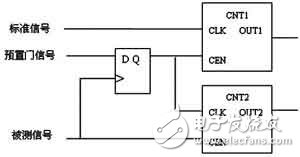  基于STM32和CPLD可編程邏輯的等精度測頻原理和系統(tǒng)硬件設(shè)計