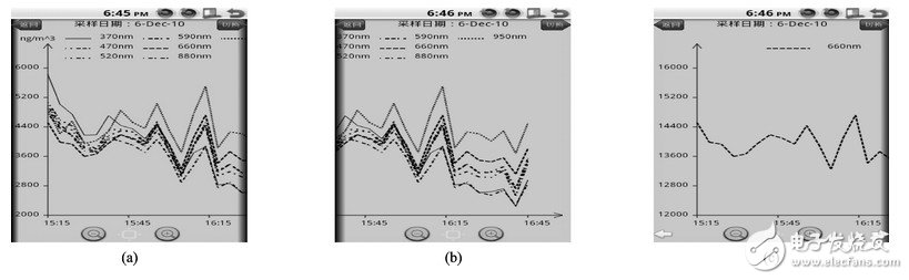  基于Android的多傳感器信息融合技術(shù)在氣溶膠自動化檢測中的應用